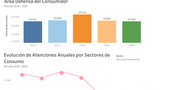 Aumentaron casos de reclamos y denuncias en clientes de Agencias de Viaje, Transporte, Clubes y Gimnasios