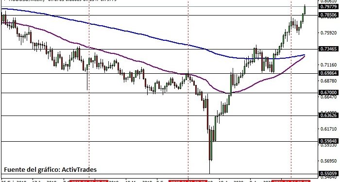AUD/USD - semanal