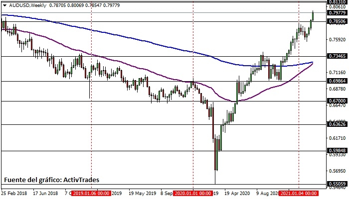AUD/USD - semanal