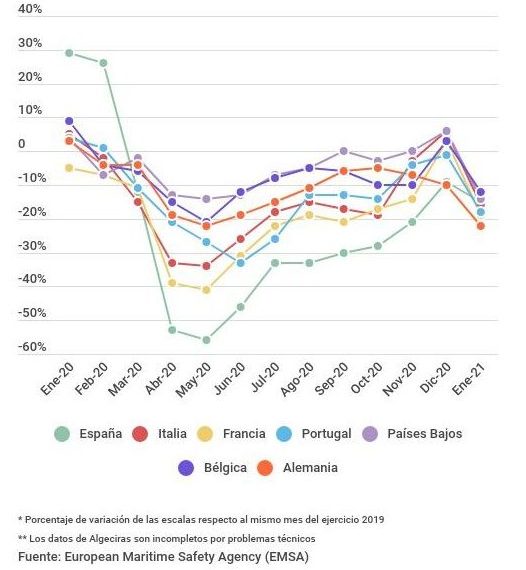 Impacto de la pandemia en la escala de buques – El Mercantil