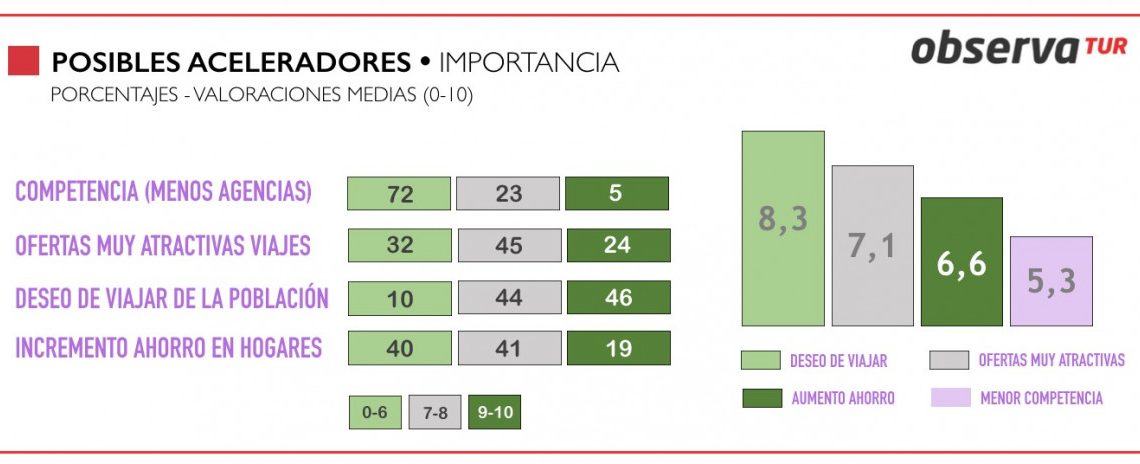 Las agencias fían la recuperación al "deseo de viajar" de los españoles