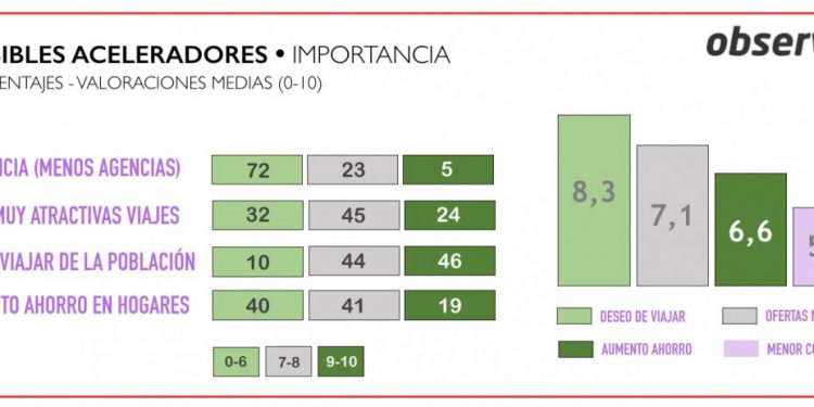 Las agencias fían la recuperación al "deseo de viajar" de los españoles