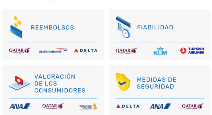 Top 3 por categoría de las mejores aerolíneas del mundo