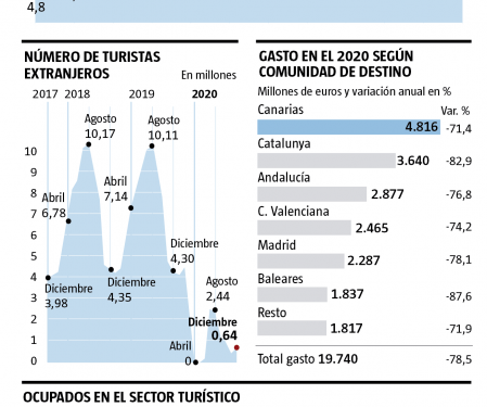 Otro año sin turismo, la gran amenaza para la economía española