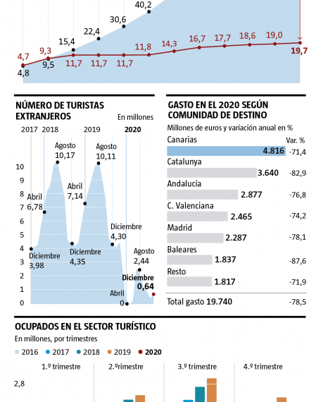 Otro año sin turismo, la gran amenaza para la economía española