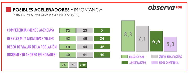 Reactivación turística: puede más el deseo de viajar que el factor precio | Noticias de Agencias de viajes