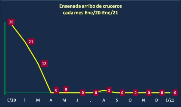Acumula Ensenada 10 meses sin arribo de cruceros