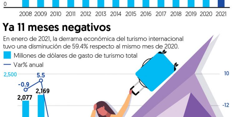 Cae 49% llegada de turistas foráneos en enero; su nivel más bajo en 13 años