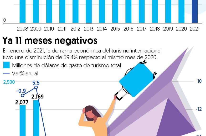 Cae 49% llegada de turistas foráneos en enero; su nivel más bajo en 13 años