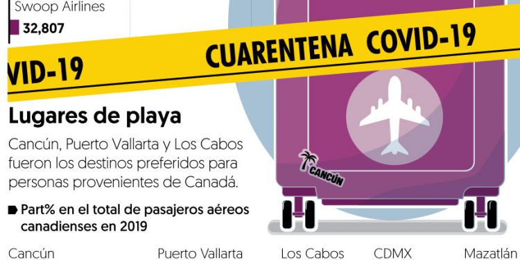Canadá le propina ‘golpe’ de mil mdd al sector turístico de México