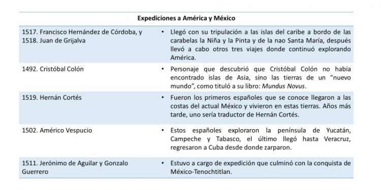De los viajes de exploración a la conquista. Repaso II Primaria | UN1ÓN