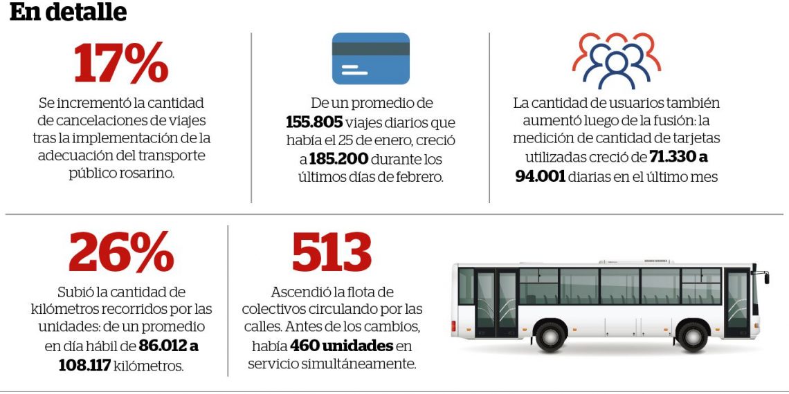 Desde la fusión de líneas, la cantidad de viajes creció 17%