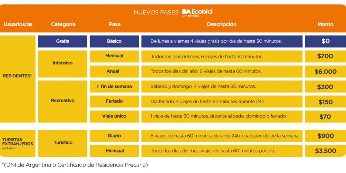 Ecobici: sumamos 30 estaciones al sistema y habilitamos los pases para fin de semana y turistas extranjeros | Noticias | Buenos Aires Ciudad