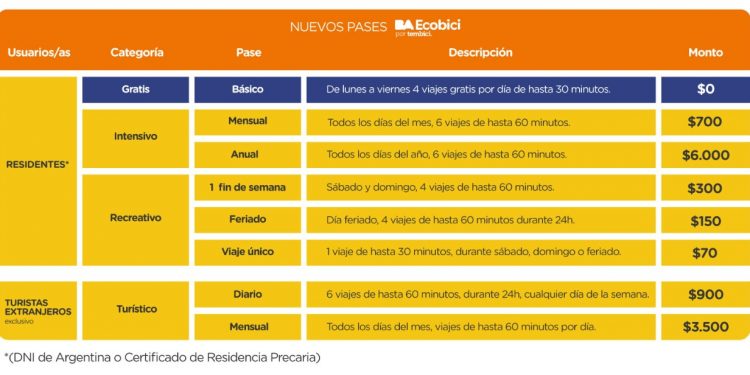 Ecobici: sumamos 30 estaciones al sistema y habilitamos los pases para fin de semana y turistas extranjeros | Noticias | Buenos Aires Ciudad