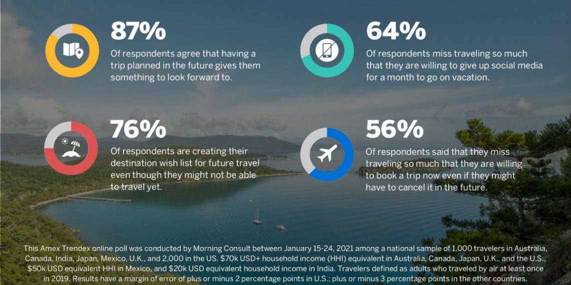 El 65% de los turistas tiene previsto viajar tras vacunarse contra la COVID