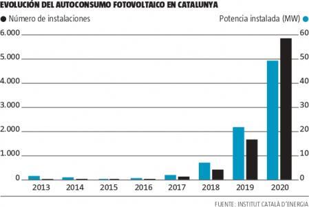 El crecimiento de los paneles solares