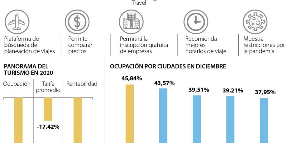 Google Travel gratuito genera preocupación entre agencias de viaje y hoteleros