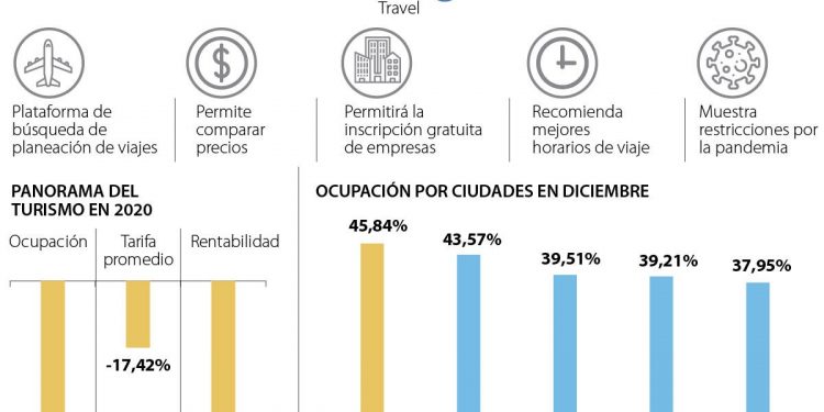 Google Travel gratuito genera preocupación entre agencias de viaje y hoteleros