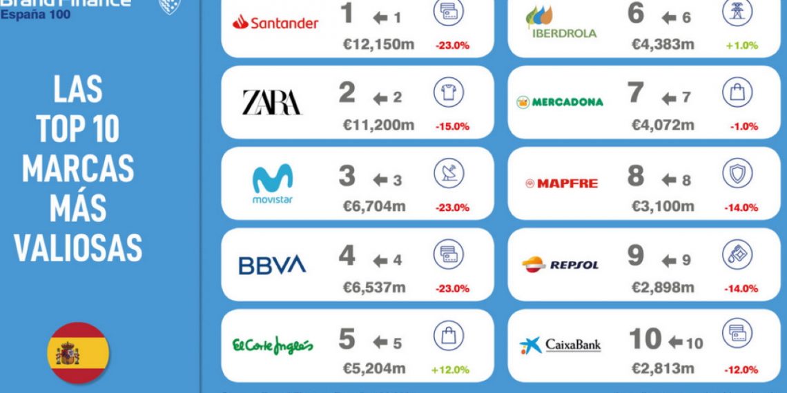 Las marcas turísticas españolas más valiosas en el mundo