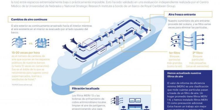 Royal Caribbean Group publica el primer estudio sobre la transmisión de partículas de aerosoles a través del sistema HVAC en cruceros