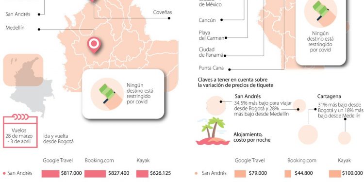 San Andrés y Santa Marta, entre los destinos más buscados para esta Semana Santa