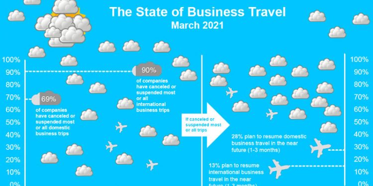 Vacunas y pasaporte sanitario mejoran las previsiones del Business Travel