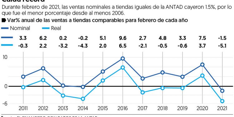 Ventas de la ANTAD tienen su peor febrero desde que se tiene registro