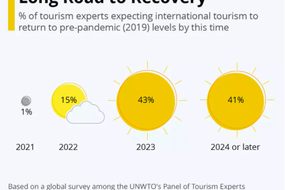 ¿Cuándo volverán los viajes y el turismo a la normalidad?