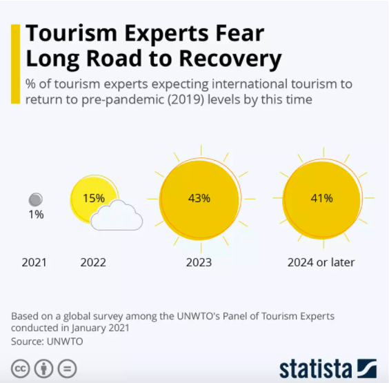 ¿Cuándo volverán los viajes y el turismo a la normalidad?