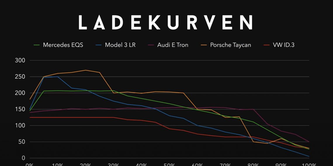 Así es la curva de carga rápida del nuevo Mercedes EQS