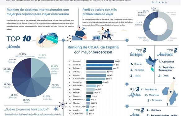 Percepción sobre destinos seguros