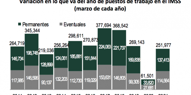 Se crean 251 mil empleos en tres meses de 2021; la más baja en 5 años