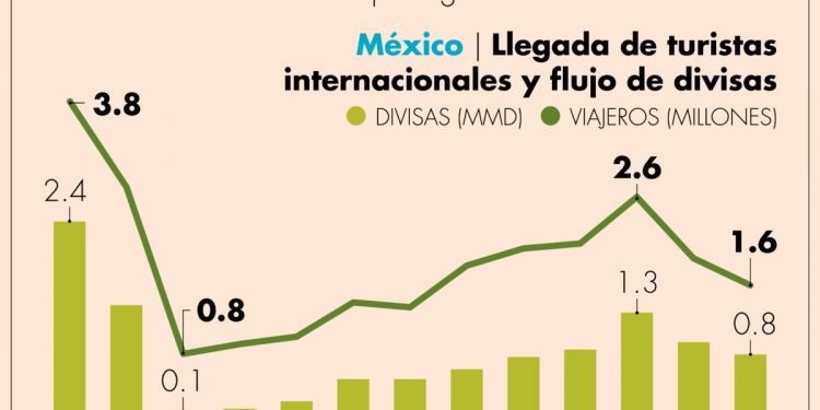 Se profundiza caída de divisas y llegada de turistas en febrero