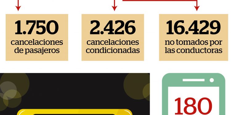 SheTaxi no para de crecer y en marzo tuvo más de 70.000 solicitudes de viajes