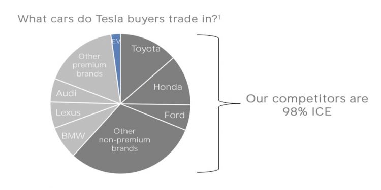 Tesla elimina más coches de gasolina del mercado que nadie con su programa trade-in