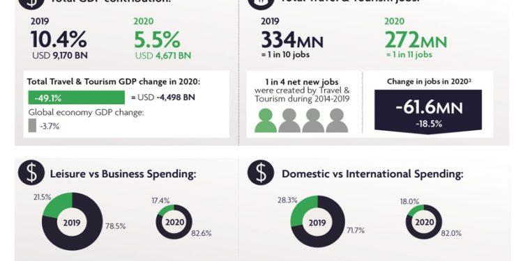 Viajes y turismo cayó 49,1% durante 2020