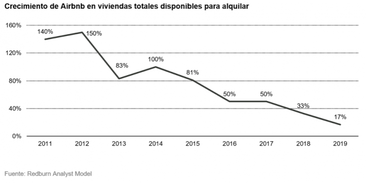 Crecimiento viviendas totales Airbnb