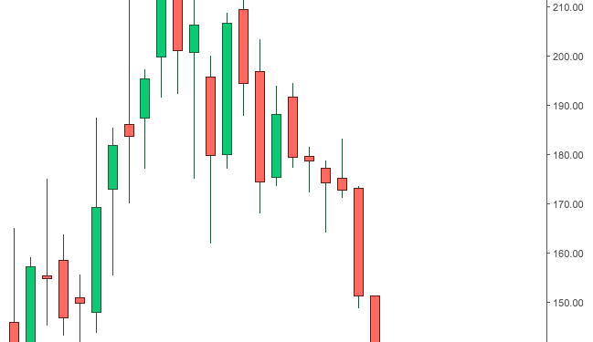 Airbnb Weekly Chart.
