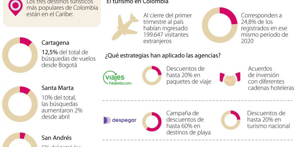 Más inversión, proyectos y descuentos de las agencias para incentivar el turismo