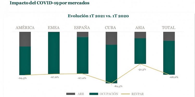 Meliá: un 50% de habitaciones cerradas y una caída del 80% de los ingresos