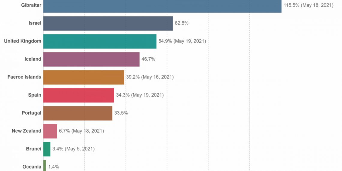 Semáforo británico y vacunación: así van los países verdes y ámbar