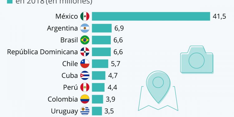 Turismo en América Latina