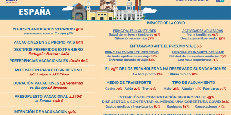 20º Barómetro anual sobre las vacaciones de verano, Europ Assistance
