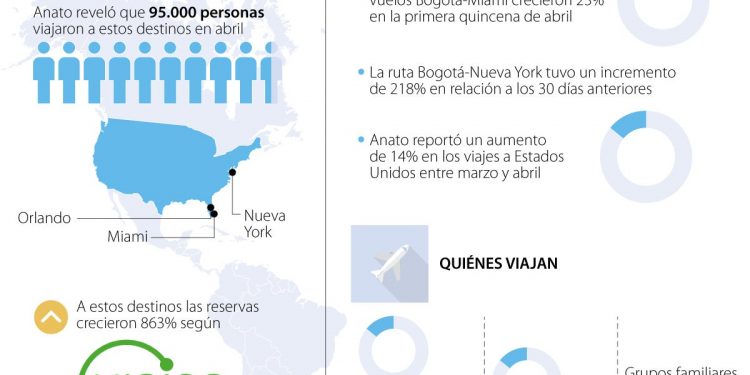 Al mes irían más de 95.000 viajeros a Estados Unidos para hacer turismo de vacunas