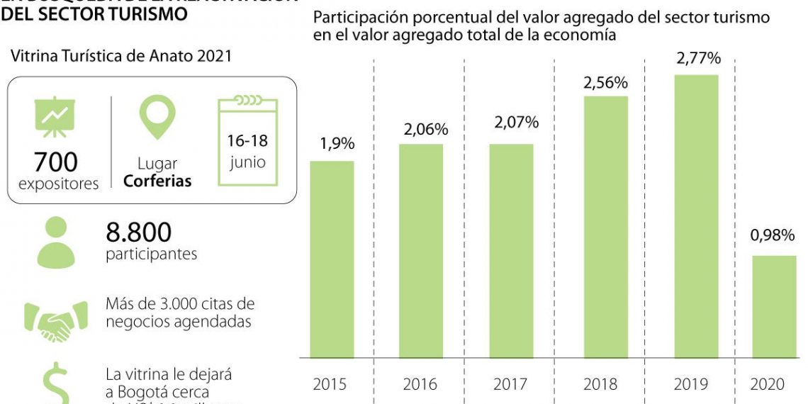 Anato espera negocios por US$75 millones durante nueva edición de Vitrina Turística