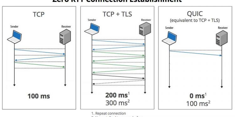 Aprobado el nuevo estándar de Internet QUIC: reemplazando a TCP