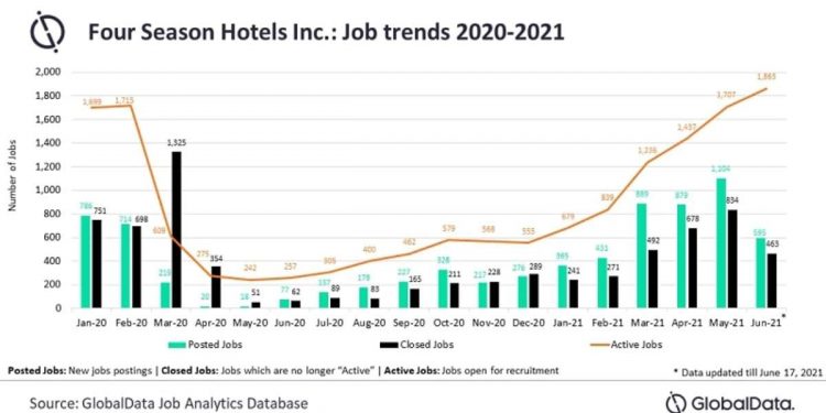 Four Seasons aumentará su contratación en 2021, cuando reabra varios hoteles, encuentra GlobalData