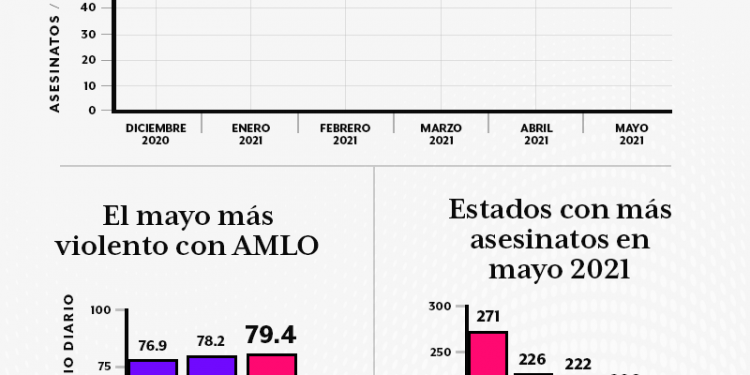 Fue el mayo más violento del sexenio; hubo casi 2,500 homicidios