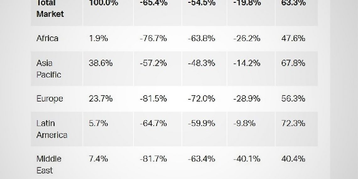 Tendencias opuestas: recuperación de viajes domésticos vs internacionales