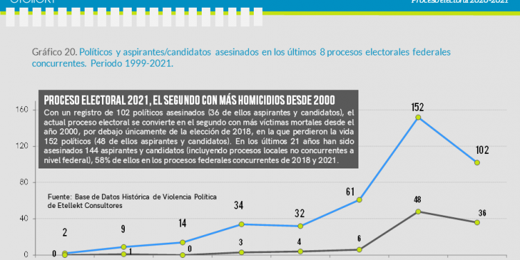 asesinaron a 102 políticos y se registraron 1,066 agresiones